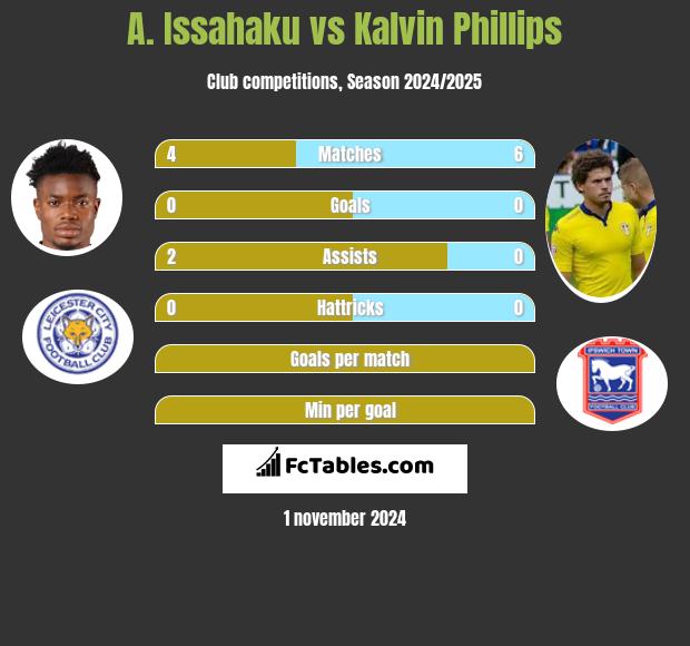 A. Issahaku vs Kalvin Phillips h2h player stats