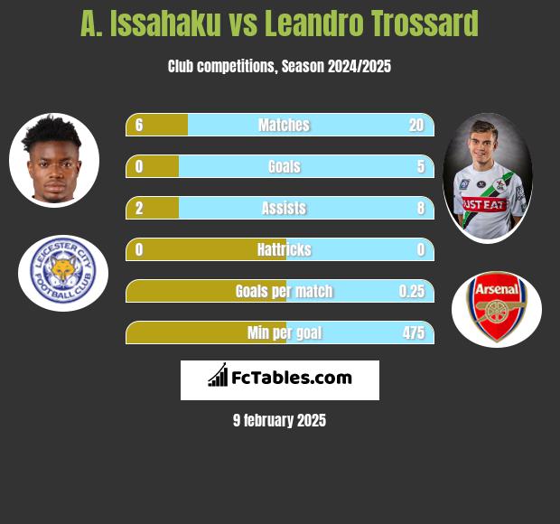 A. Issahaku vs Leandro Trossard h2h player stats