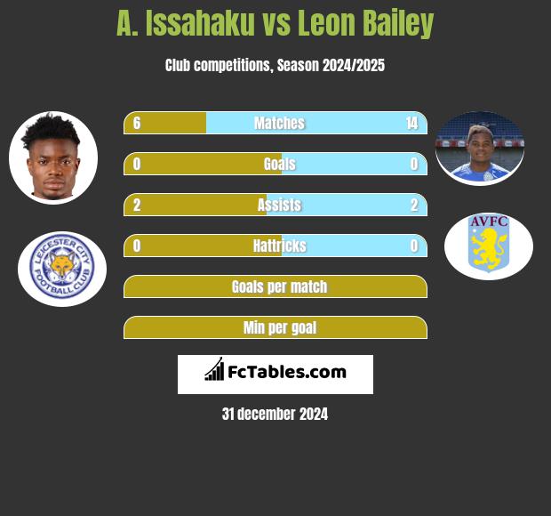 A. Issahaku vs Leon Bailey h2h player stats