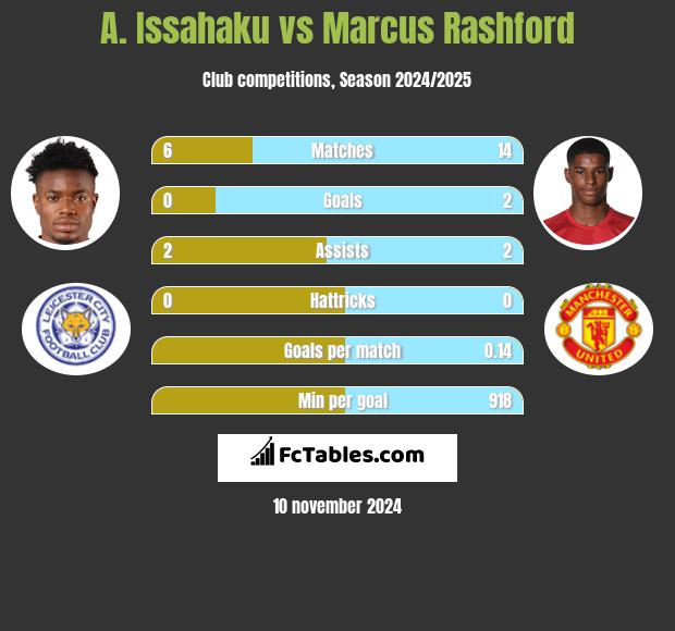 A. Issahaku vs Marcus Rashford h2h player stats