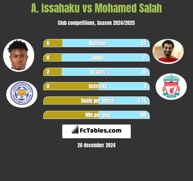 A. Issahaku vs Mohamed Salah h2h player stats