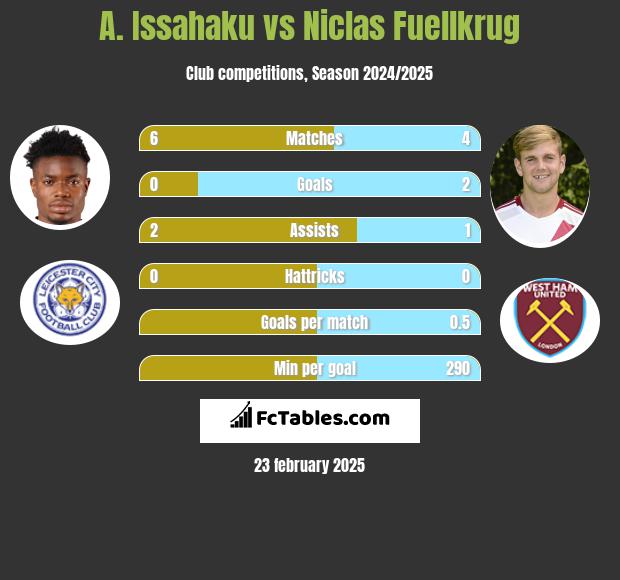 A. Issahaku vs Niclas Fuellkrug h2h player stats