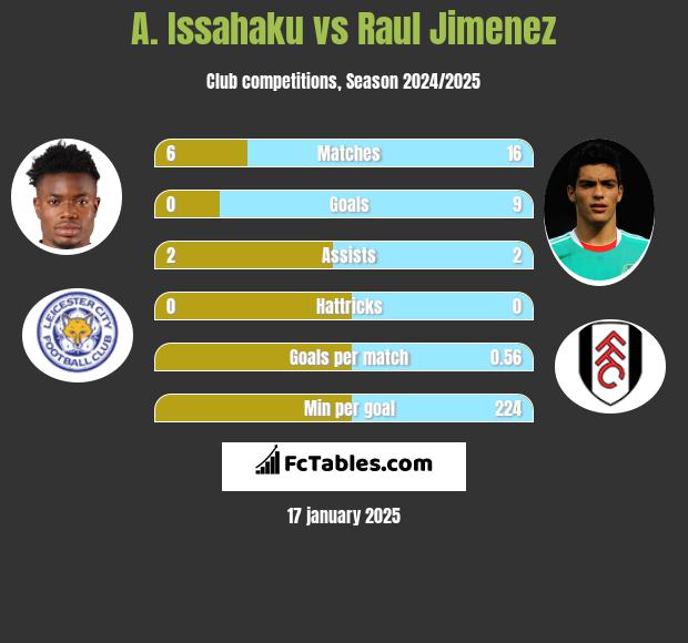 A. Issahaku vs Raul Jimenez h2h player stats