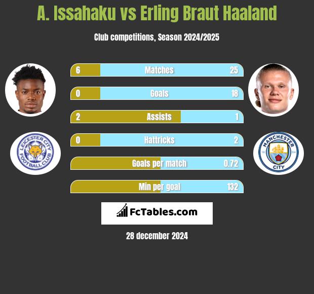 A. Issahaku vs Erling Braut Haaland h2h player stats