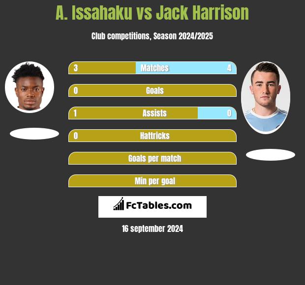 A. Issahaku vs Jack Harrison h2h player stats