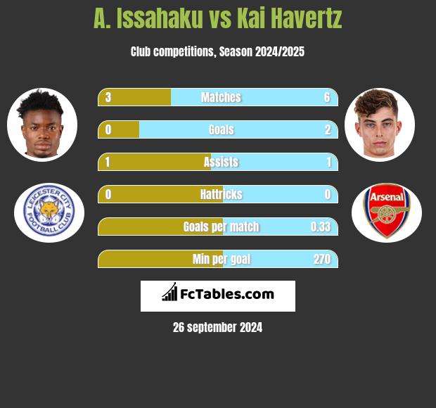 A. Issahaku vs Kai Havertz h2h player stats