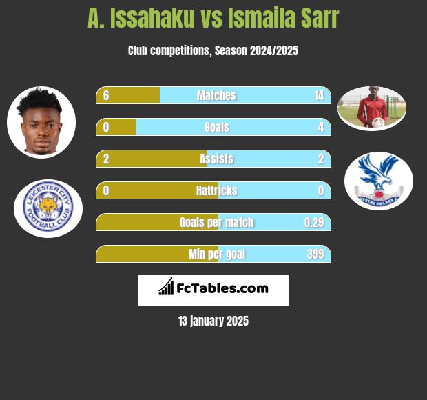 A. Issahaku vs Ismaila Sarr h2h player stats