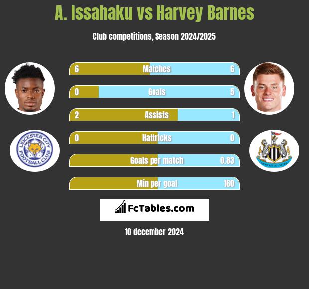 A. Issahaku vs Harvey Barnes h2h player stats