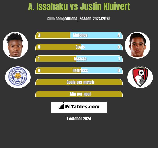 A. Issahaku vs Justin Kluivert h2h player stats