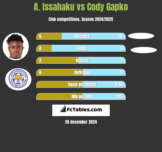 A. Issahaku vs Cody Gapko h2h player stats