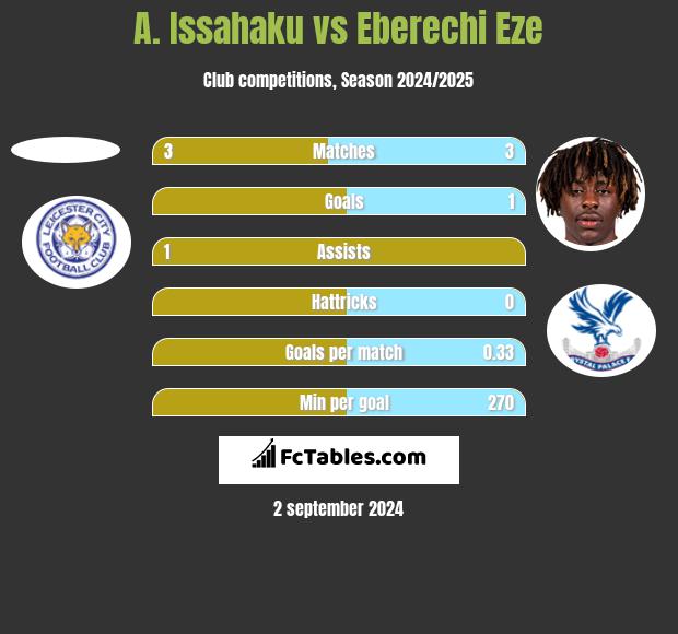 A. Issahaku vs Eberechi Eze h2h player stats