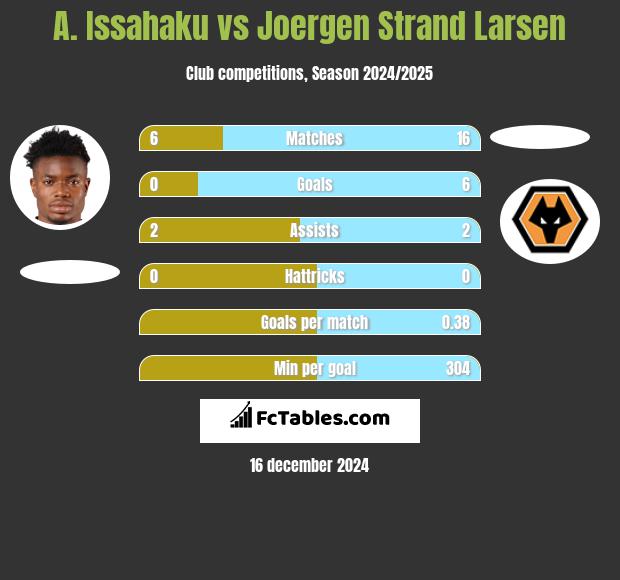 A. Issahaku vs Joergen Strand Larsen h2h player stats