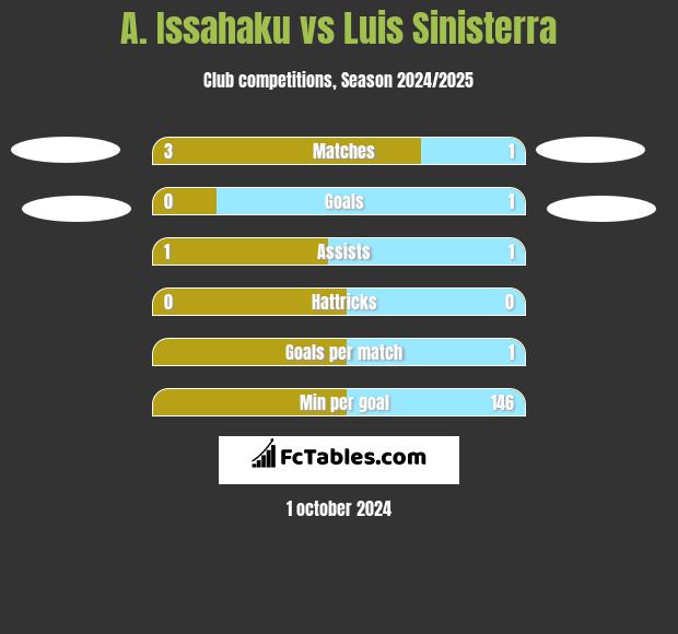 A. Issahaku vs Luis Sinisterra h2h player stats