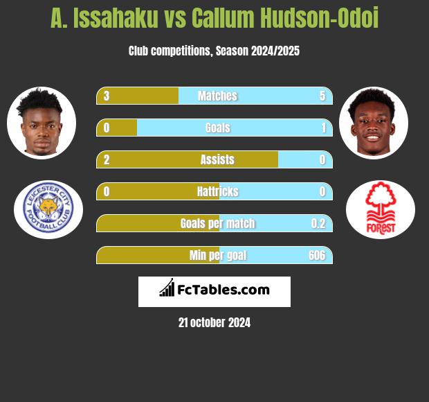 A. Issahaku vs Callum Hudson-Odoi h2h player stats