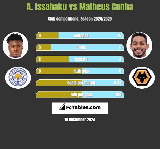 A. Issahaku vs Matheus Cunha h2h player stats