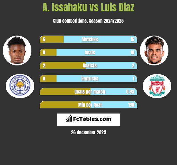 A. Issahaku vs Luis Diaz h2h player stats