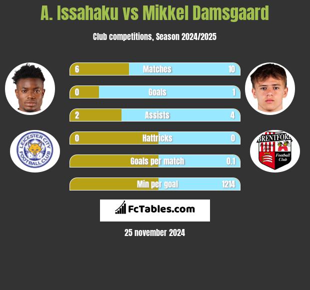 A. Issahaku vs Mikkel Damsgaard h2h player stats