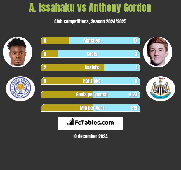 A. Issahaku vs Anthony Gordon h2h player stats