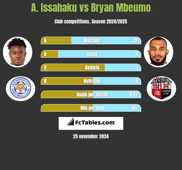 A. Issahaku vs Bryan Mbeumo h2h player stats