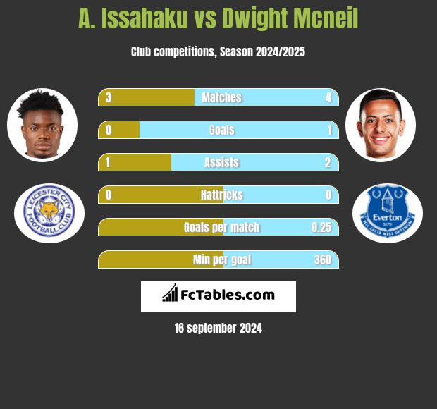 A. Issahaku vs Dwight Mcneil h2h player stats