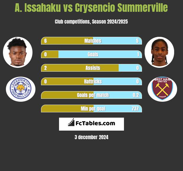 A. Issahaku vs Crysencio Summerville h2h player stats