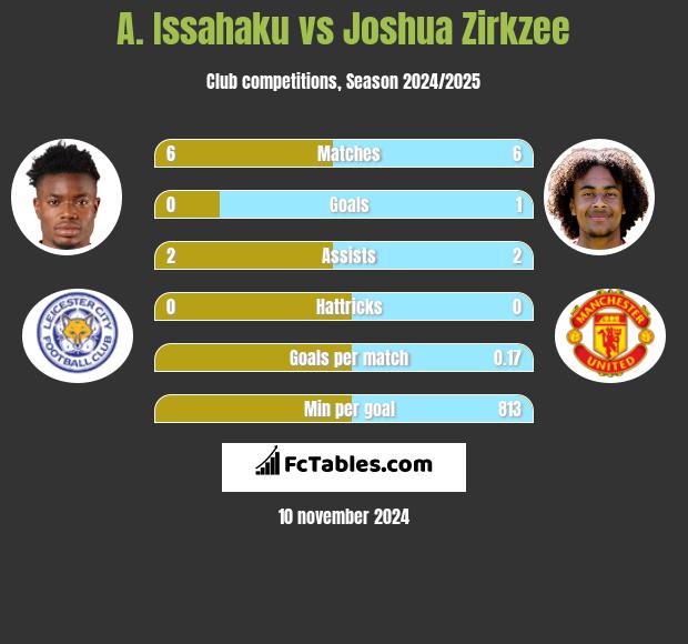 A. Issahaku vs Joshua Zirkzee h2h player stats