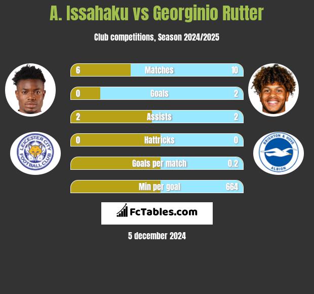 A. Issahaku vs Georginio Rutter h2h player stats