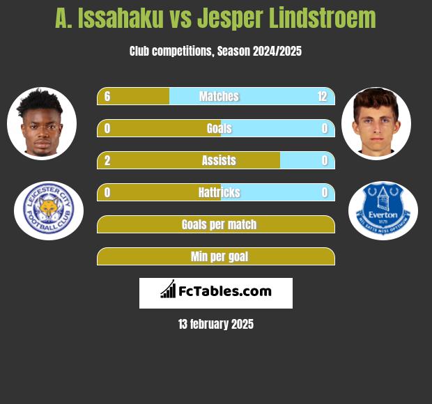 A. Issahaku vs Jesper Lindstroem h2h player stats