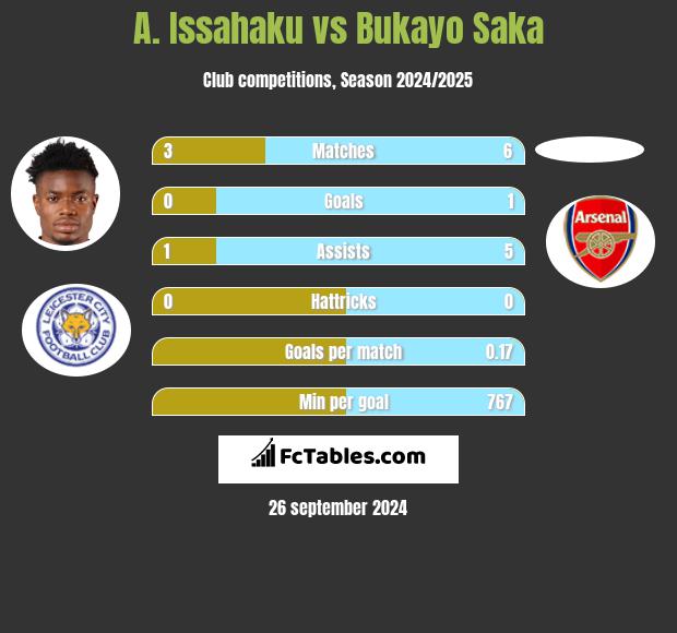 A. Issahaku vs Bukayo Saka h2h player stats