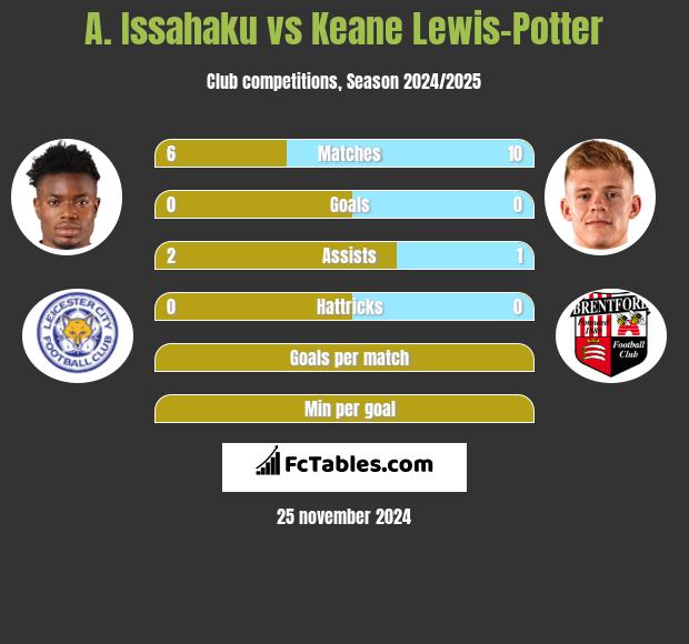 A. Issahaku vs Keane Lewis-Potter h2h player stats