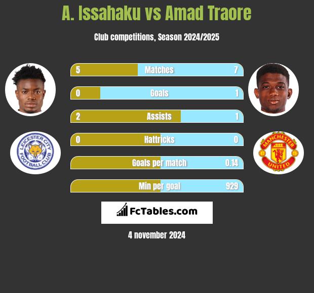 A. Issahaku vs Amad Traore h2h player stats