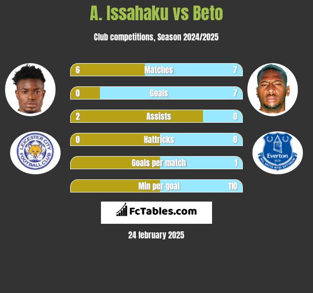 A. Issahaku vs Beto h2h player stats