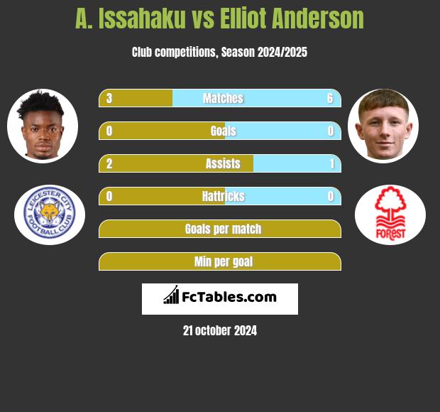 A. Issahaku vs Elliot Anderson h2h player stats