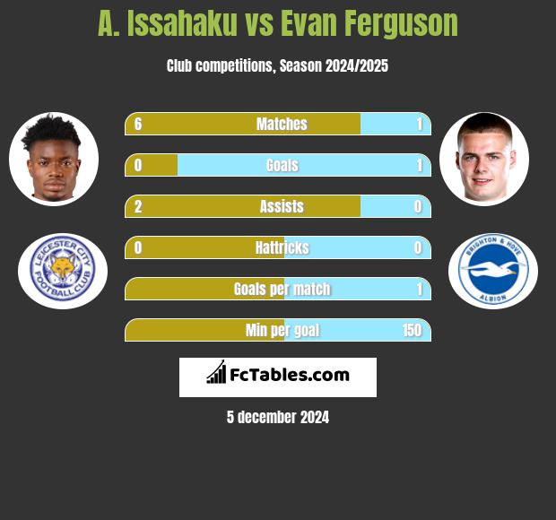 A. Issahaku vs Evan Ferguson h2h player stats