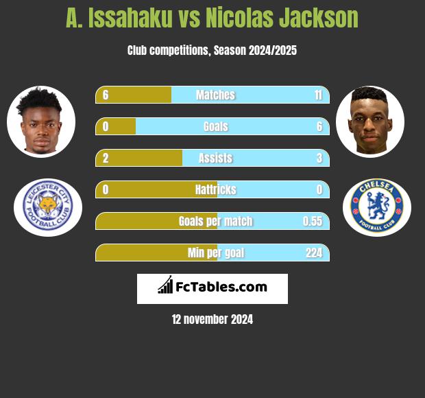 A. Issahaku vs Nicolas Jackson h2h player stats