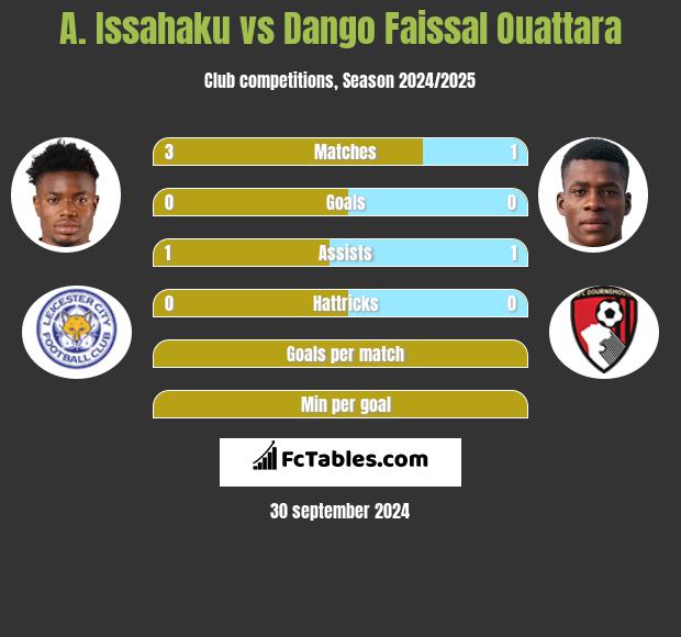 A. Issahaku vs Dango Faissal Ouattara h2h player stats