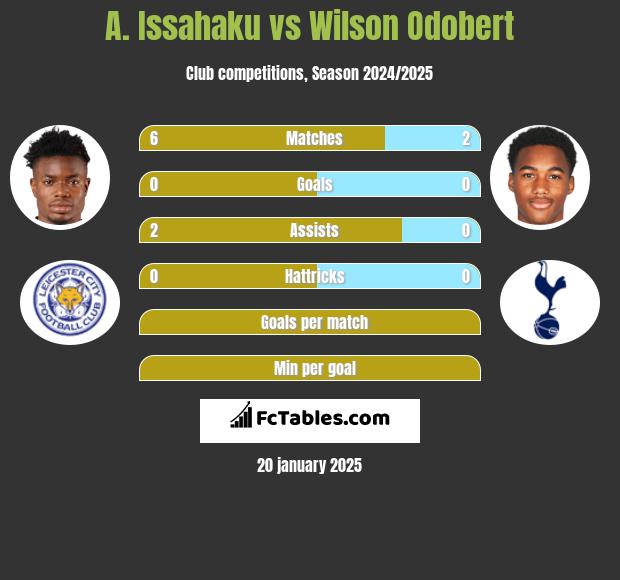 A. Issahaku vs Wilson Odobert h2h player stats