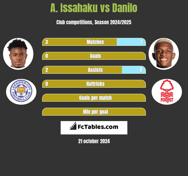 A. Issahaku vs Danilo h2h player stats