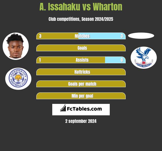 A. Issahaku vs Wharton h2h player stats