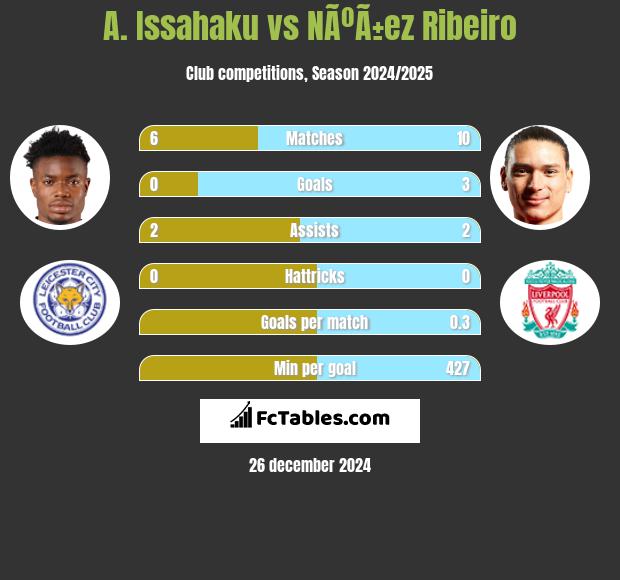 A. Issahaku vs NÃºÃ±ez Ribeiro h2h player stats