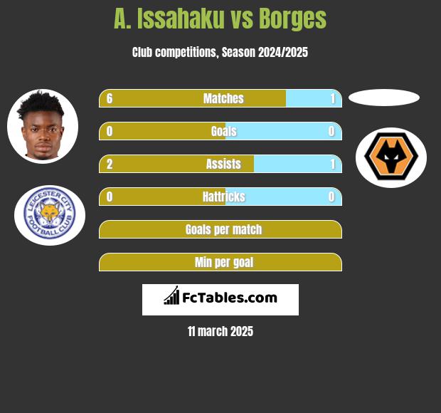 A. Issahaku vs Borges h2h player stats