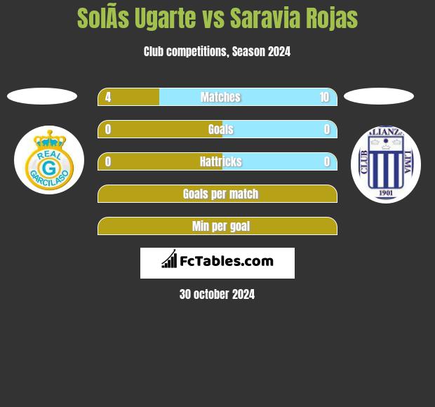 SolÃ­s Ugarte vs Saravia Rojas h2h player stats