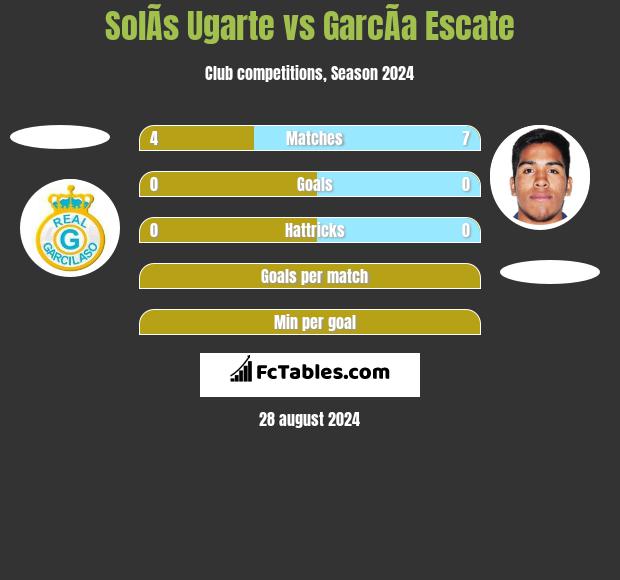 SolÃ­s Ugarte vs GarcÃ­a Escate h2h player stats