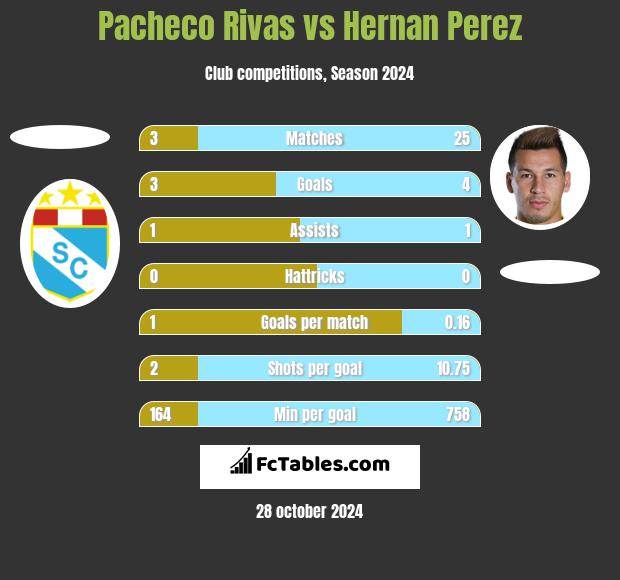 Pacheco Rivas vs Hernan Perez h2h player stats