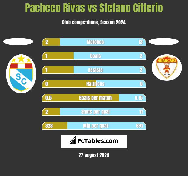 Pacheco Rivas vs Stefano Citterio h2h player stats