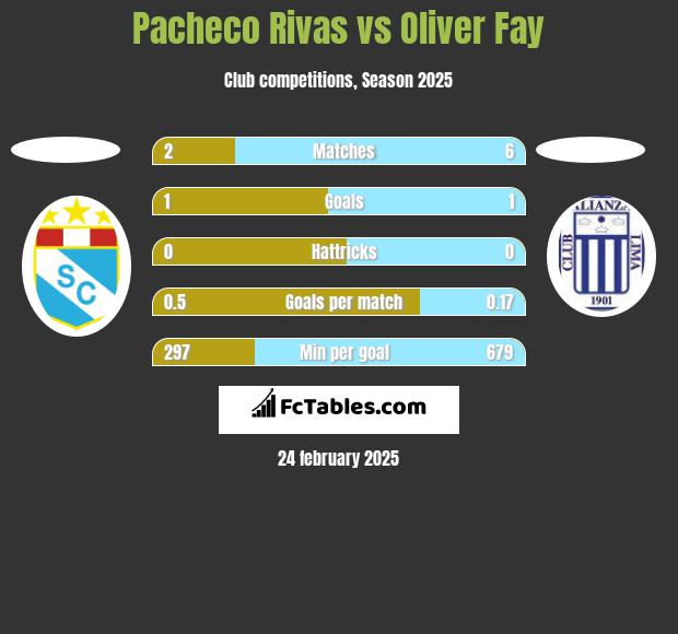 Pacheco Rivas vs Oliver Fay h2h player stats