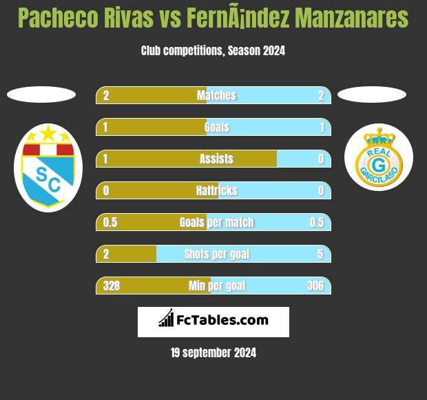 Pacheco Rivas vs FernÃ¡ndez Manzanares h2h player stats