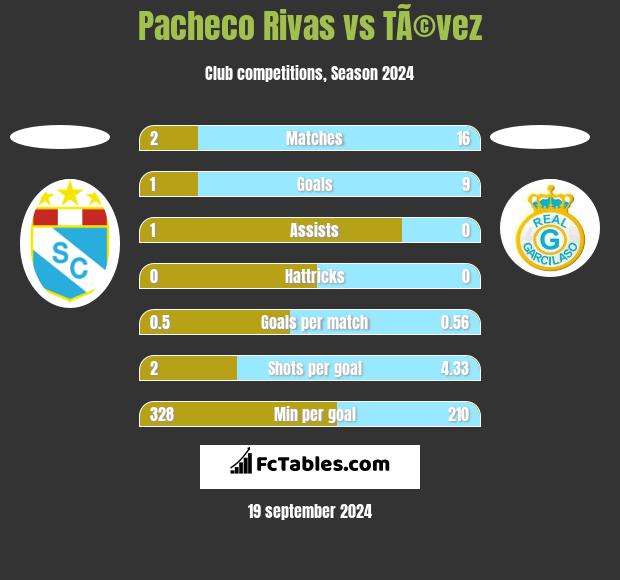 Pacheco Rivas vs TÃ©vez h2h player stats