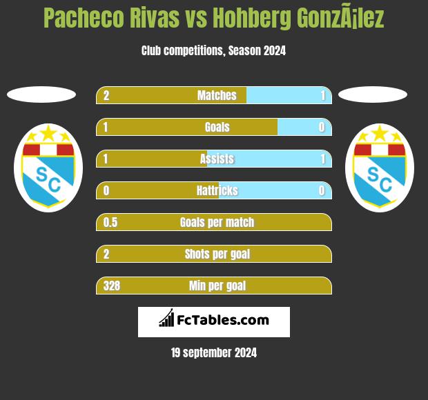 Pacheco Rivas vs Hohberg GonzÃ¡lez h2h player stats