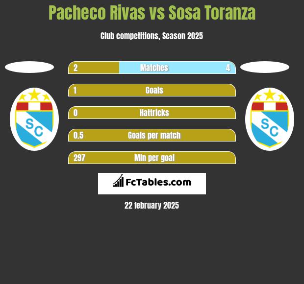 Pacheco Rivas vs Sosa Toranza h2h player stats